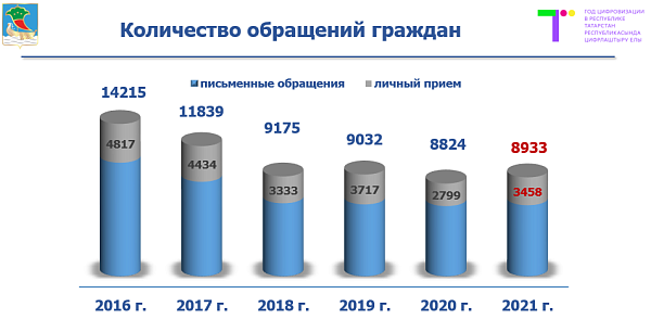Органами местного самоуправления рассмотрены 8933 обращения граждан