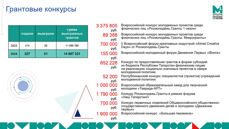 Как поддерживаются молодежные инициативы в Набережных Челнах