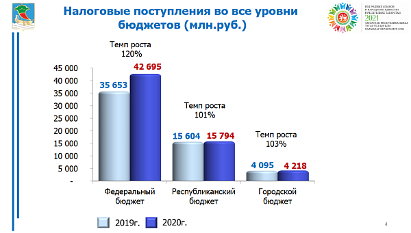 В 2020 году в Набережных Челнах собрано более 60 млрд рублей налогов