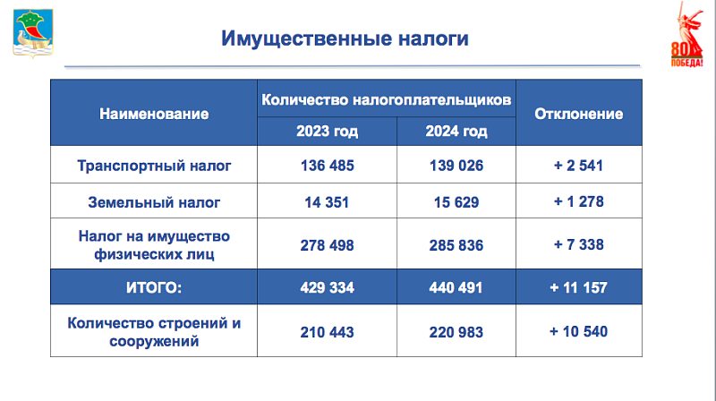 Свыше 22 млрд рублей поступили в бюджет Челнов