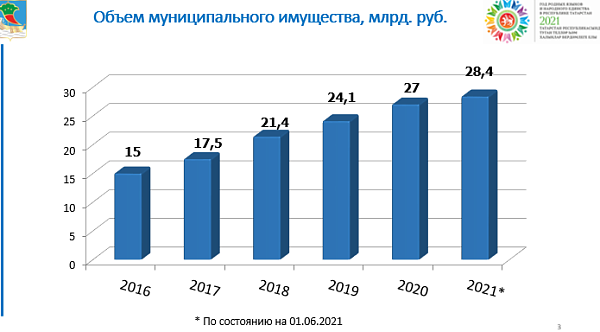 Яр Чаллы бюджетының салымнан булмаган керемнәре үсеше 55% тәшкил итте