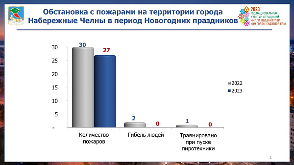 В Набережных Челнах усилят противопожарную безопасность в новогодний период