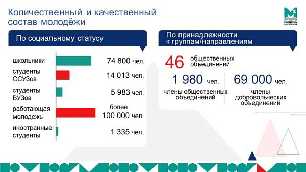 Чаллыда 14 яшьтән 35 яшькә кадәрге 140 мең кеше яши