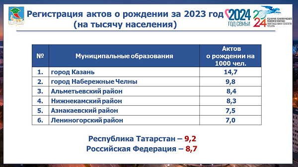 Год семьи станет первым в жизни для 5 тысяч челнинских малышей