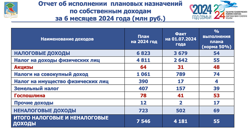Бюджет-2024: кто обеспечивает рост поступлений?