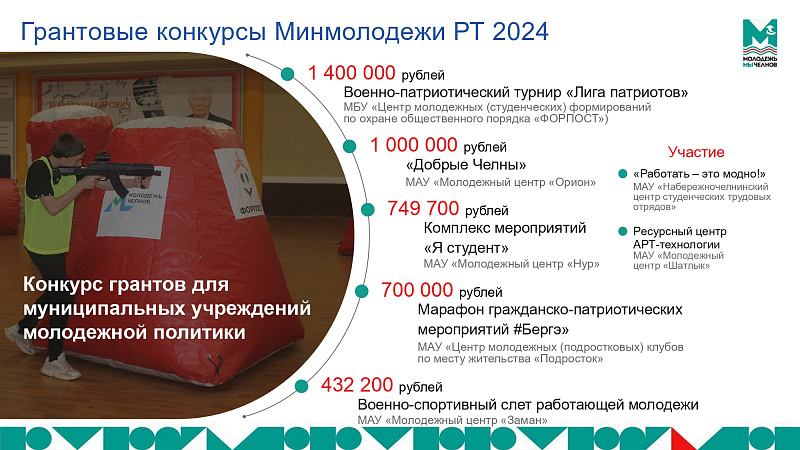Как поддерживаются молодежные инициативы в Набережных Челнах