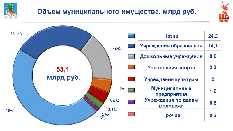 Объем муниципального имущества Набережных Челнов составляет 53 млрд рублей