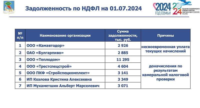 Бюджет-2024: кто обеспечивает рост поступлений?