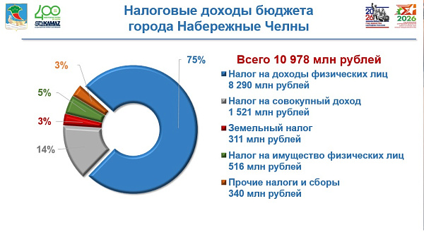 Городской Совет рассмотрел вопросы бюджета