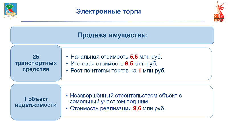 За 2024 год предоставлено в аренду 163 единицы муниципальной собственности