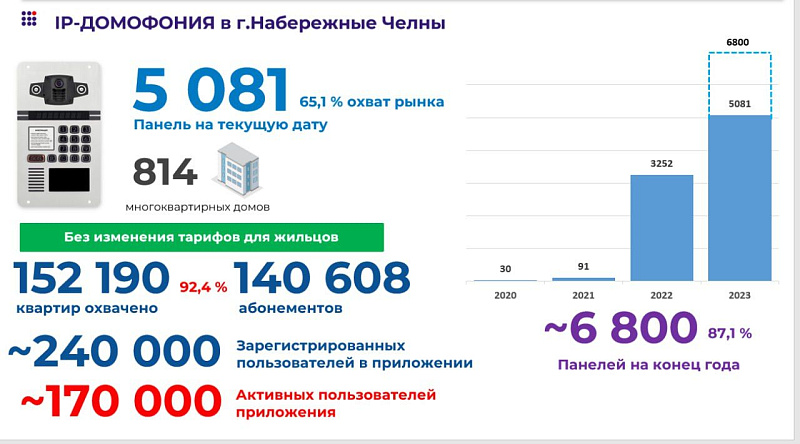 В Набережных Челнах уcтановлено более пяти тысяч умных домофонов