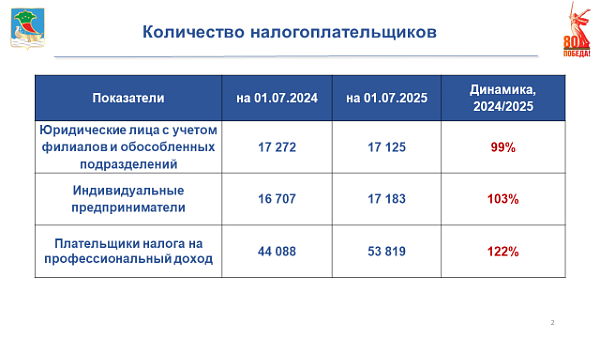 Набережные Челны перечислили налогов на 42 миллиарда рублей