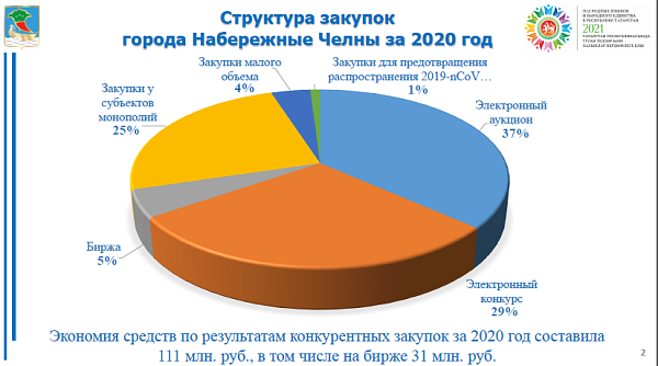 Автокалада 290 муниципаль заказчы сатып алу эшчәнлеген башкара