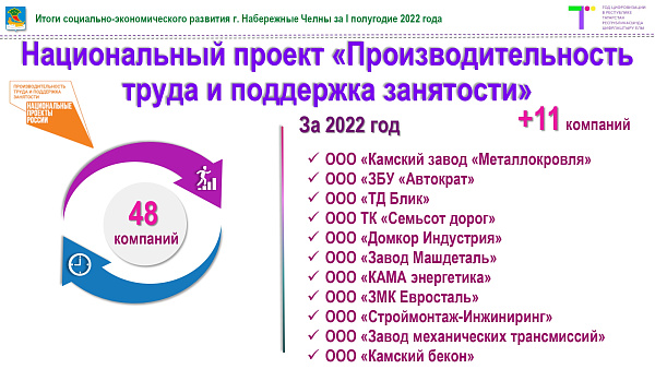 Чаллының 48 компаниясе «хезмәт җитештерүчәнлеге һәм мәшгульлеккә ярдәм»илкүләм проектында катнаша