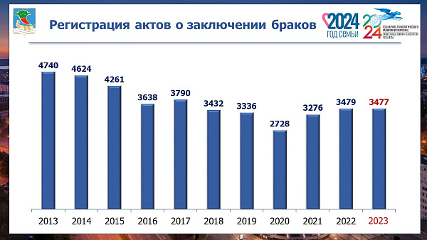 В Набережных Челнах за один день прошло 60 свадеб