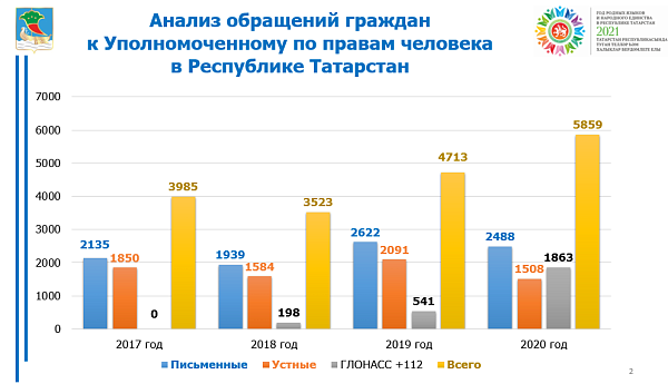 2020 елда Татарстан Республикасында Кеше хокуклары буенча вәкаләтле вәкилнең җәмәгать ярдәмчесе адресына чаллылылардан 51 мөрәҗәгать кергән