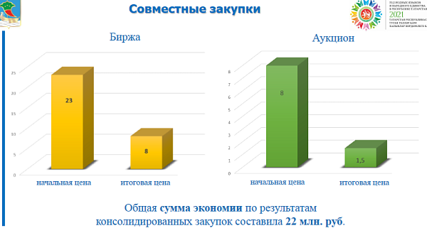 Экономия по результатам консолидированных закупок в Набережных Челнах составила 22 млн рублей