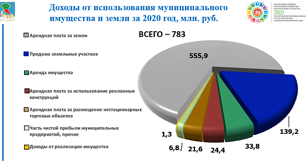 На 3,3% увеличился доход бюджета от использования муниципального имущества
