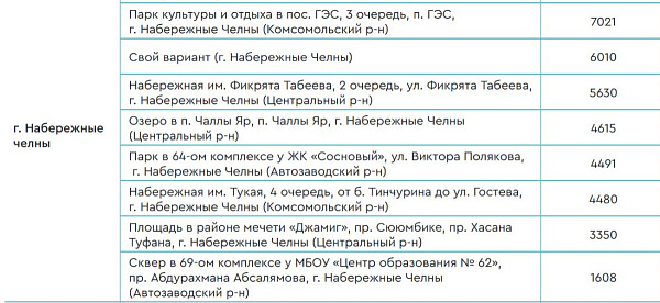 Парк Прибрежный – победитель голосования за общественные пространства