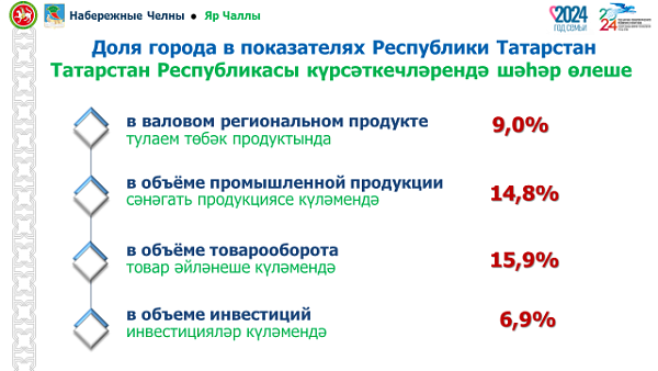 Итоги-2024: Наиль Магдеев отметил, что объем отгруженной продукции к концу года планируется в сумме 783 млрд рублей