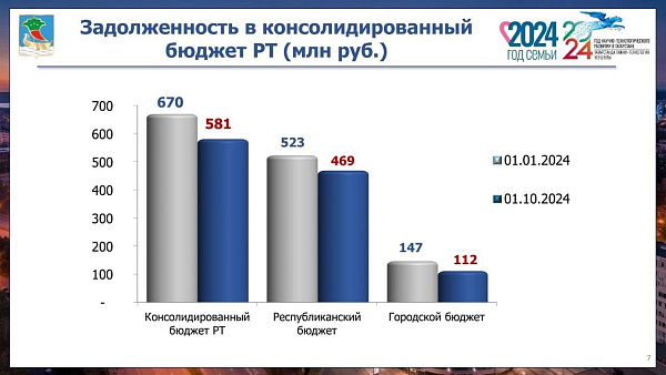 Свыше 9 млрд рублей выплатили челнинские должники